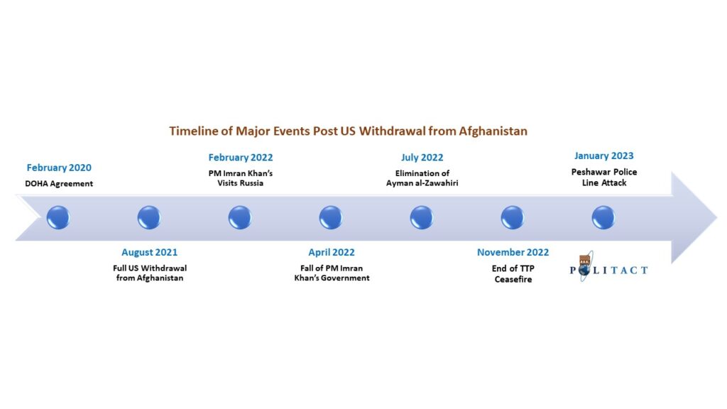 Timeline for Major Events Post US Withdrawal from Afghanistan